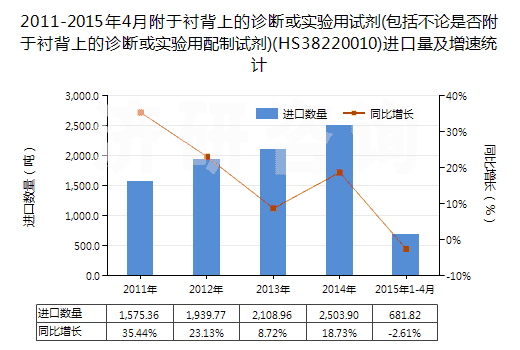 2011-2015年4月附于襯背上的診斷或?qū)嶒炗迷噭?包括不論是否附于襯背上的診斷或?qū)嶒炗门渲圃噭?(HS38220010)進口量及增速統(tǒng)計